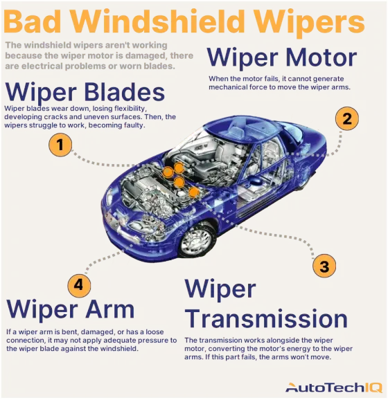 Four common causes for bad windshield wipers in a vehicle and their related parts.