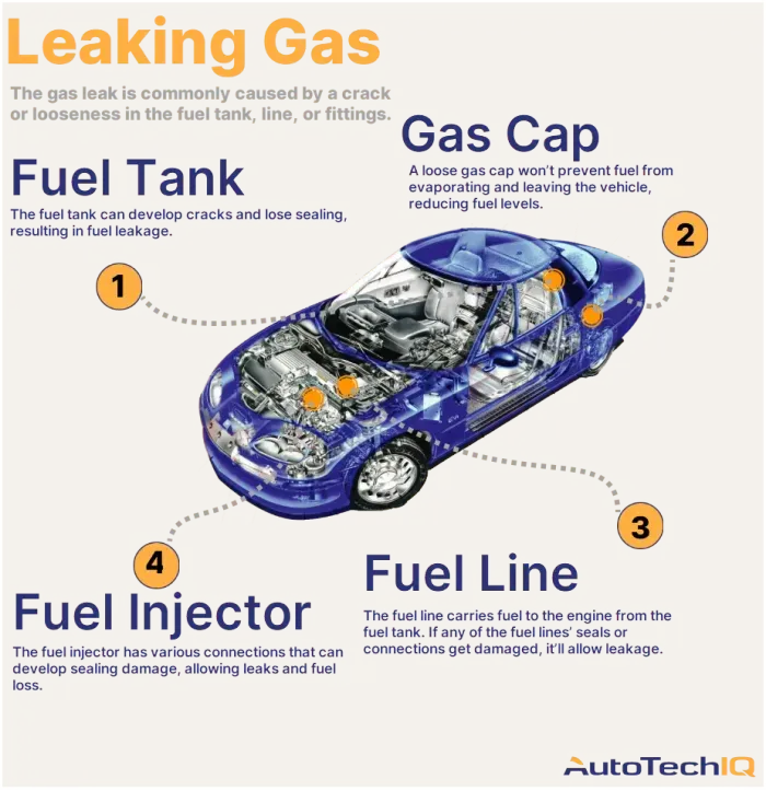 Four common causes for a vehicle Leaking Gas and their related parts.