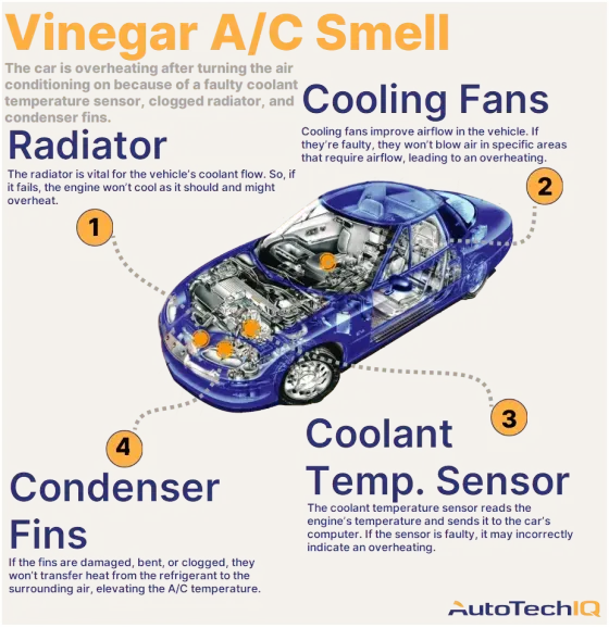 Four common causes for a vehicle overheating after turning the A/C on and their related parts.