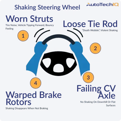 A Shaking Steering Wheel has multiple causes, Warped Brake Rotors, A Failing CV Axle, A Loos Tie Rod or Worn Struts are just the most common ones.