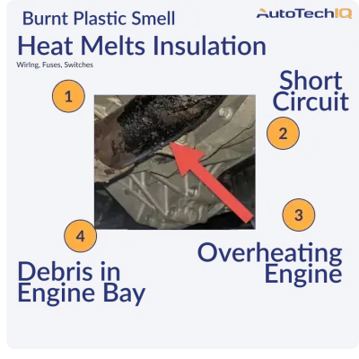 A Burnt Plastic Smell can be caused by short circuits, melted fuses/wiring or switches, plastic on an overheating engine 