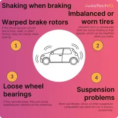 shaking when braking at high speeds between 60 to 80 can be caused by warped brake rotors, imbalanced or worn tires, loose wheel bearings, and suspension problems