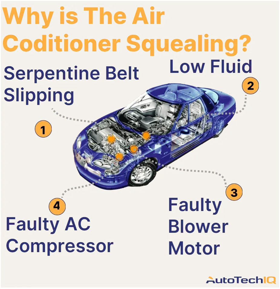 the car ac is squealing because a faulty blower motor, a loose serpentine belt, a faulty ac compressor, or a low refrigerant fluid.