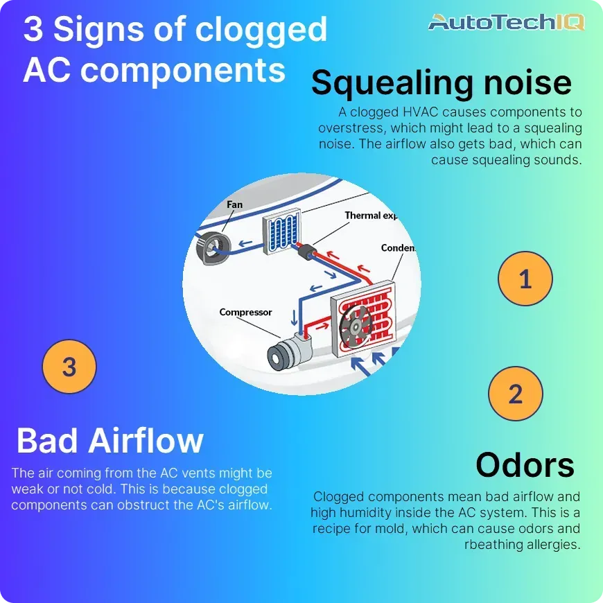 clogged ac components cause bad smells, squealing sounds, and bad airflow