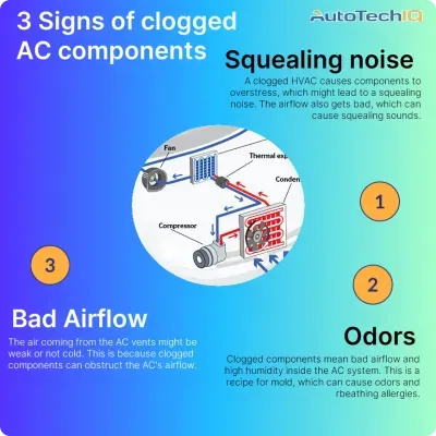 clogged ac components cause bad smells, squealing sounds, and bad airflow