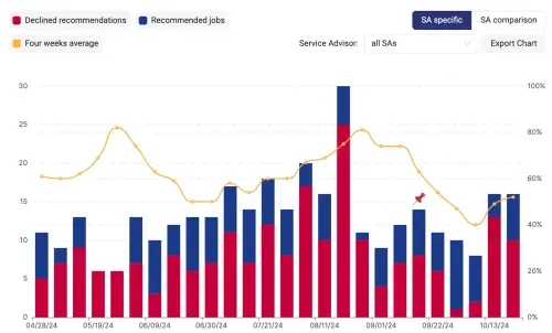 How is the Recommendation Rate connected to the Decline Rate?