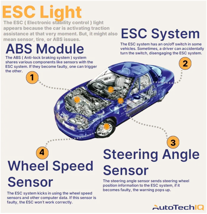 Four common causes for an ESC light on the vehicle and their related parts.