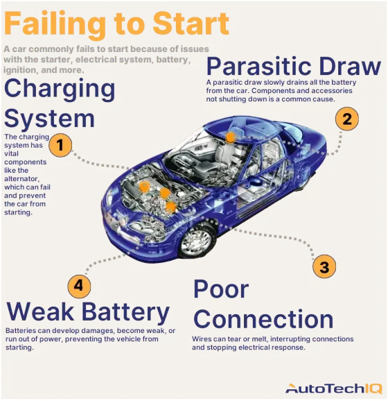 Batteries can develop damages, become weak, or run out of power, preventing the vehicle from starting.