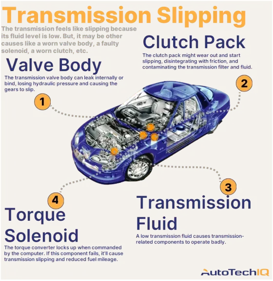 Four common causes for transmission slipping from the vehicle and their related parts.