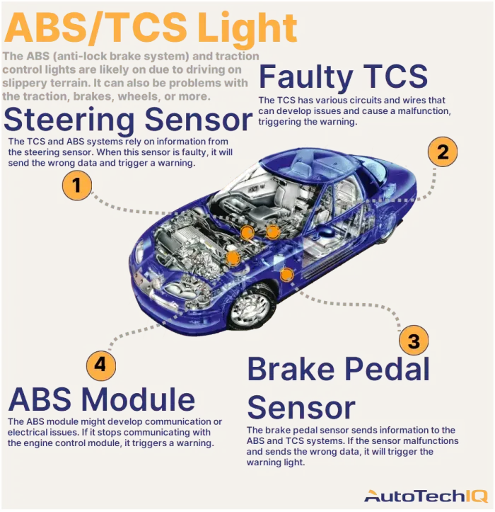 Four common causes for an “ABS/TCS” warning light on the vehicle and their related parts.