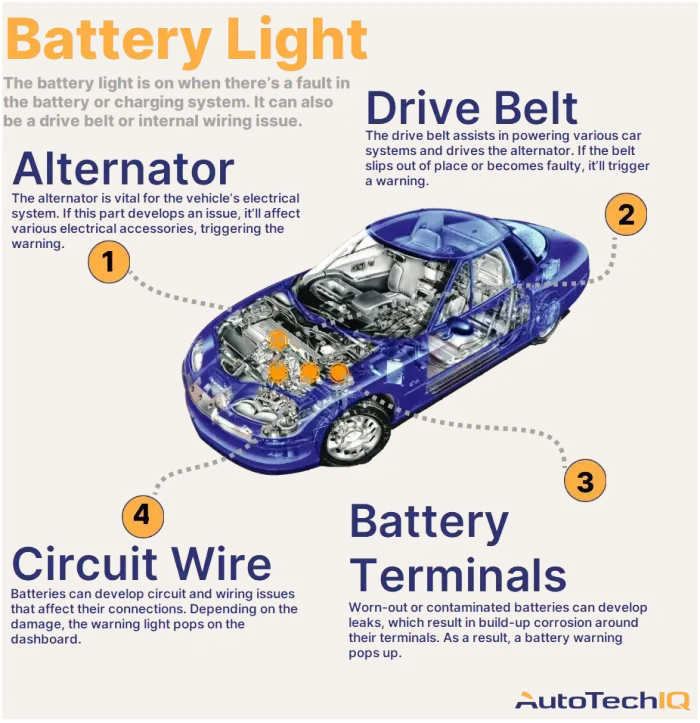 Four common causes for a “battery” warning light on the vehicle and their related parts.