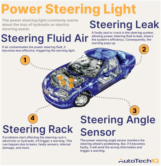 Four common causes for a “Power Steering” warning light on the vehicle and their related parts.