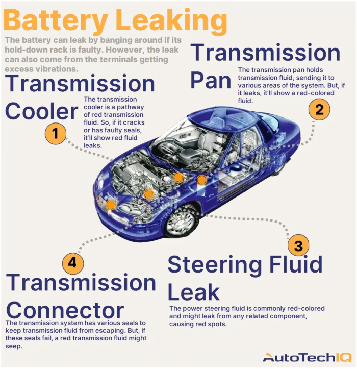 Four common causes for a vehicle leaking red fluid and their related parts.