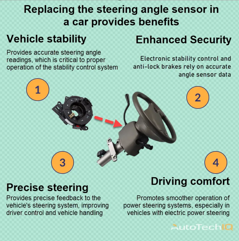 Steering angle sensor with information about the need for replacement