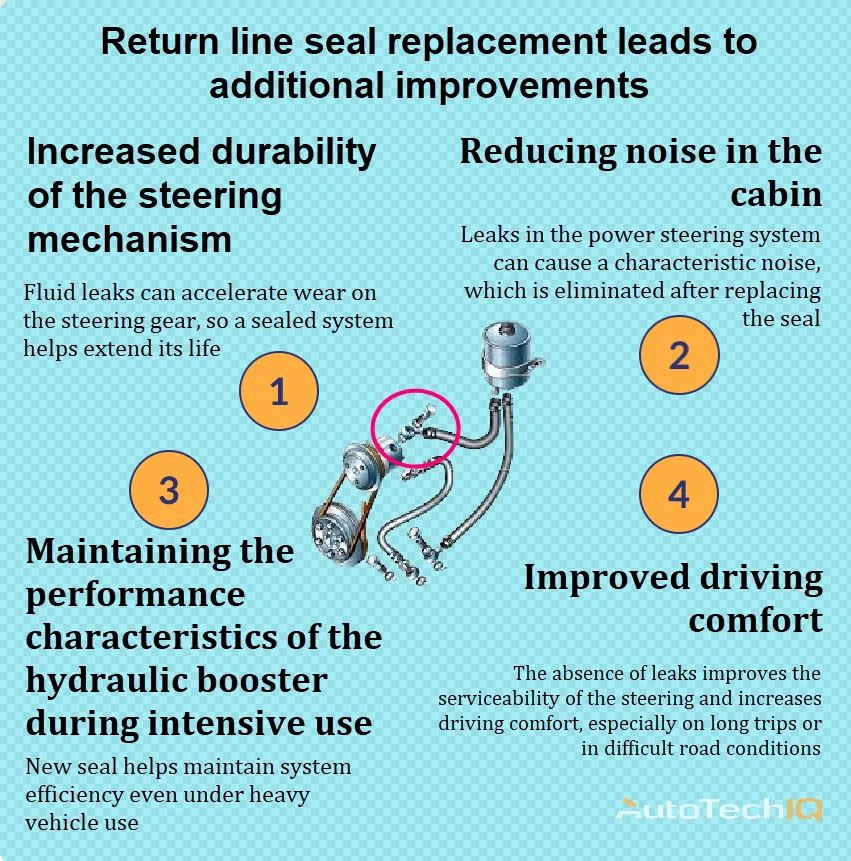 Return line seal with information about the need for replacement