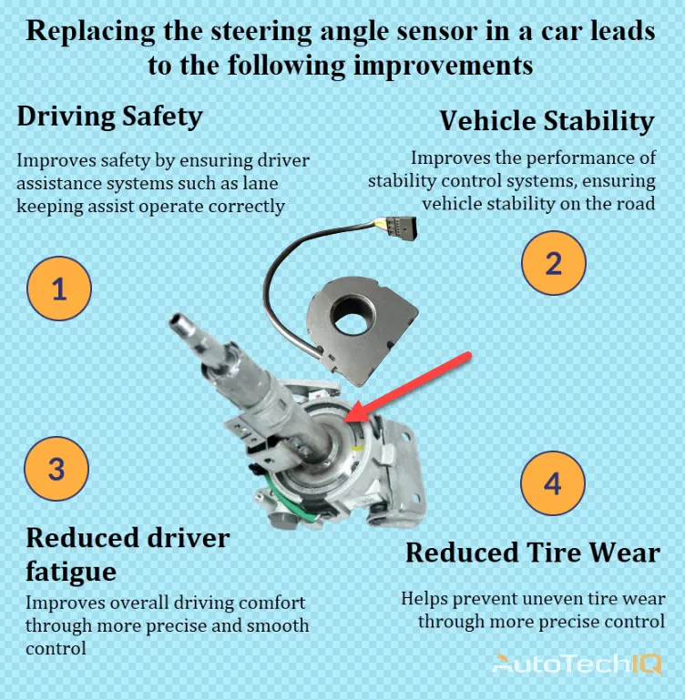 Angle sensor with information about the need for replacement