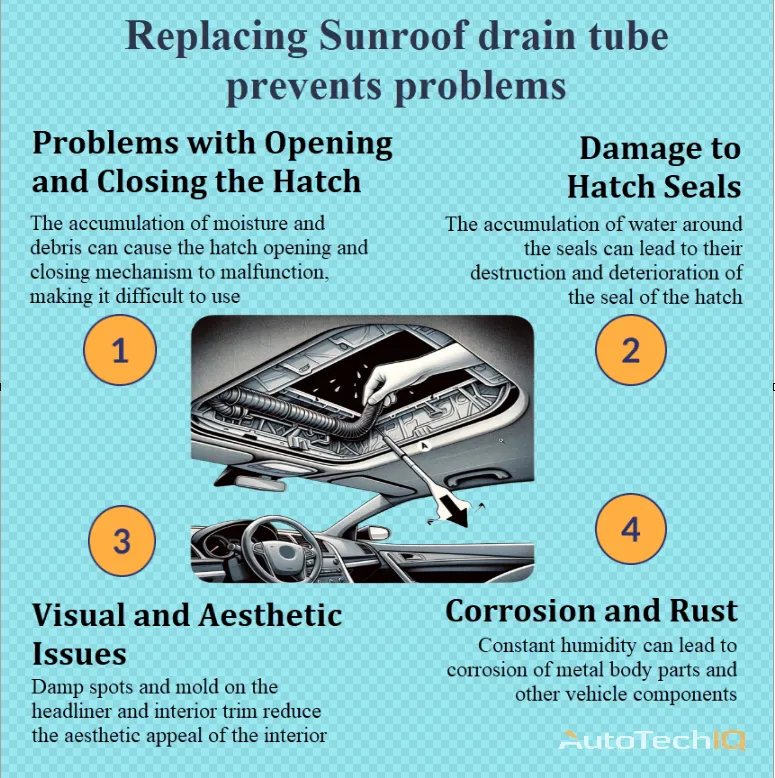 Sunroof drain tube with information about the need for replacement