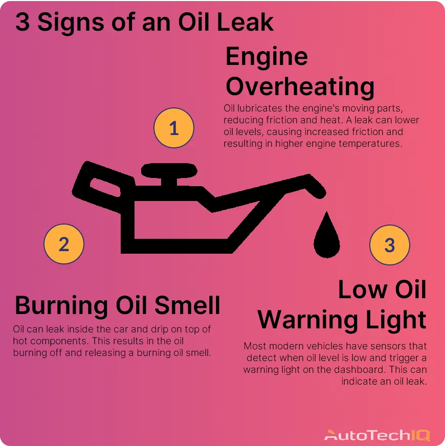Common signs of an oil leak include engine overheating, burnign oil smell, and a low oil warning light on the dashboard