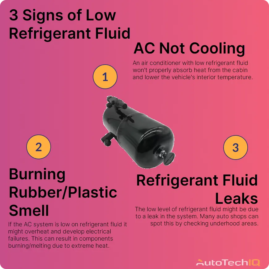 Common causes for low refrigerant oil are a burning rubber or plastic smell, refrigerant fluid leaks, and low cooling from the ac
