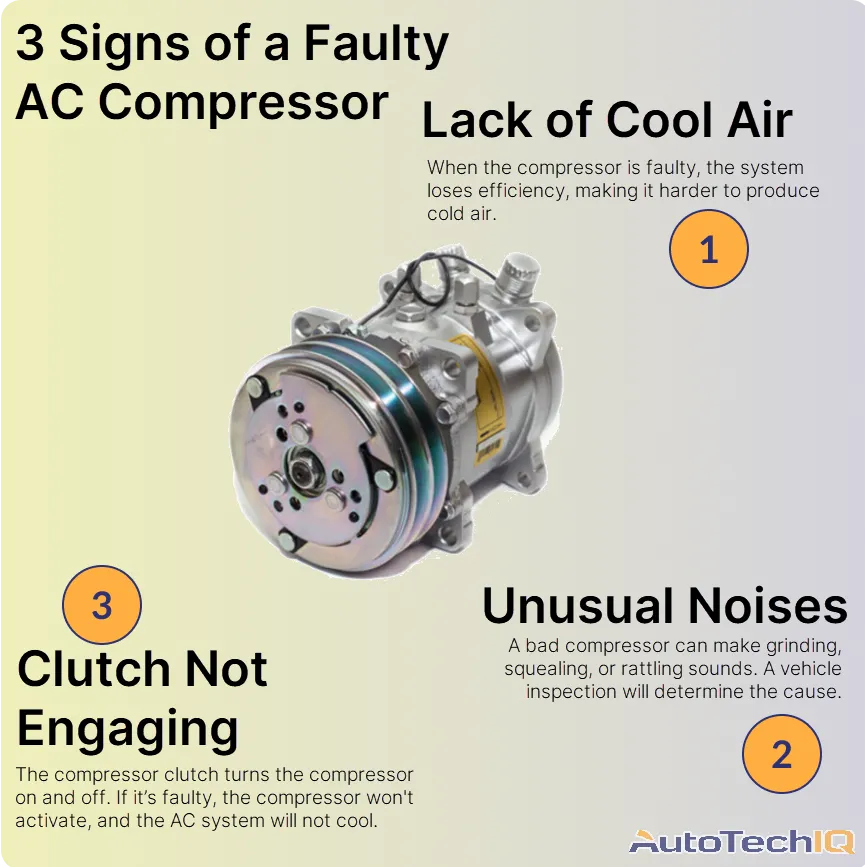 Signs of a faulty AC compressor include a lack of cool air, clutch not engaging and unusual grinding noises