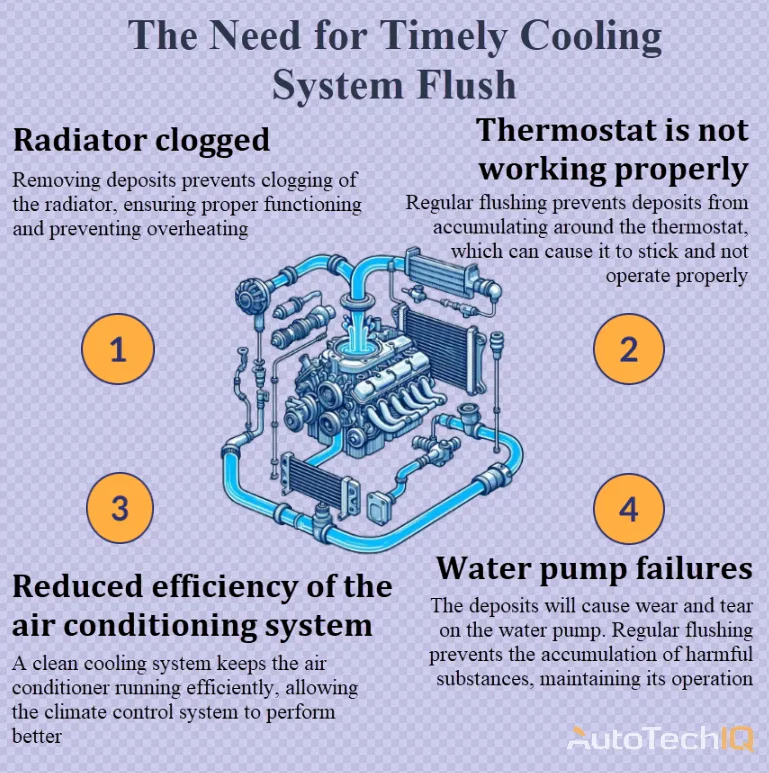 Cooling system flush with information about the need for