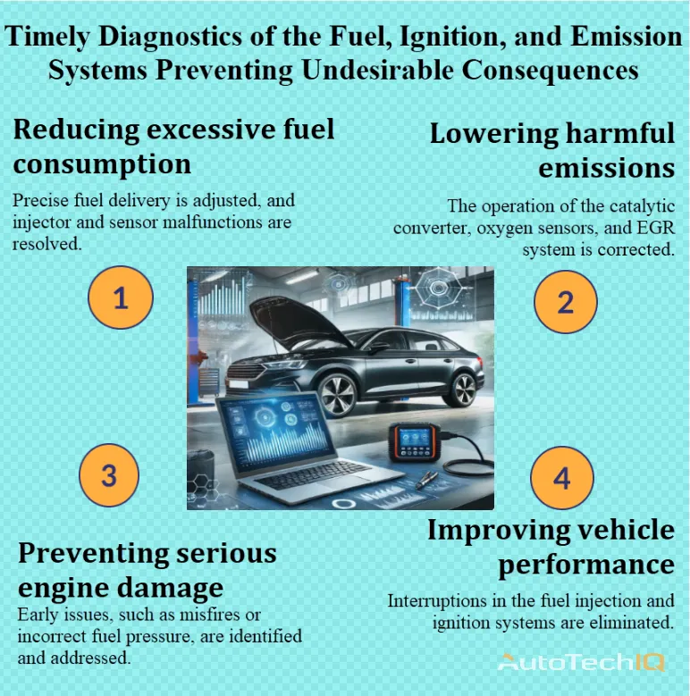 Fuel injection, ignition and emissions diagnostics with information about the need for implementation