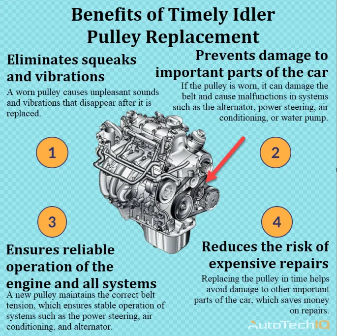 Idler pulley replacement with information about the need for implementation