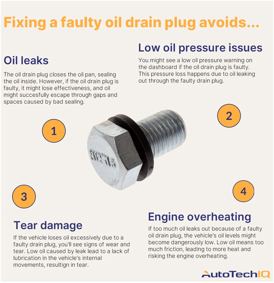 Fixing a faulty oil drain plug avoids oil-related issues in the vehicle.