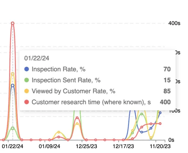 Inspection rate, Inspectin sent rate and customer research time