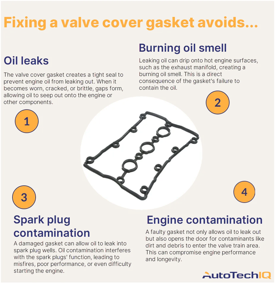 Fixing a valve cover gasket prevents oil leaks, engine contamination, spark plug contamination and burning smells