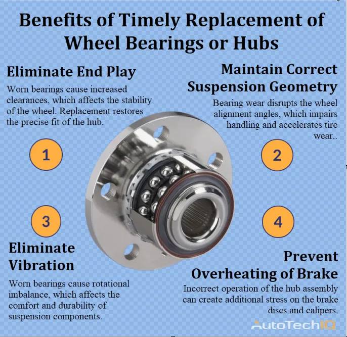 Wheel Bearings Or Hub Replacement with information about the need for carrying out