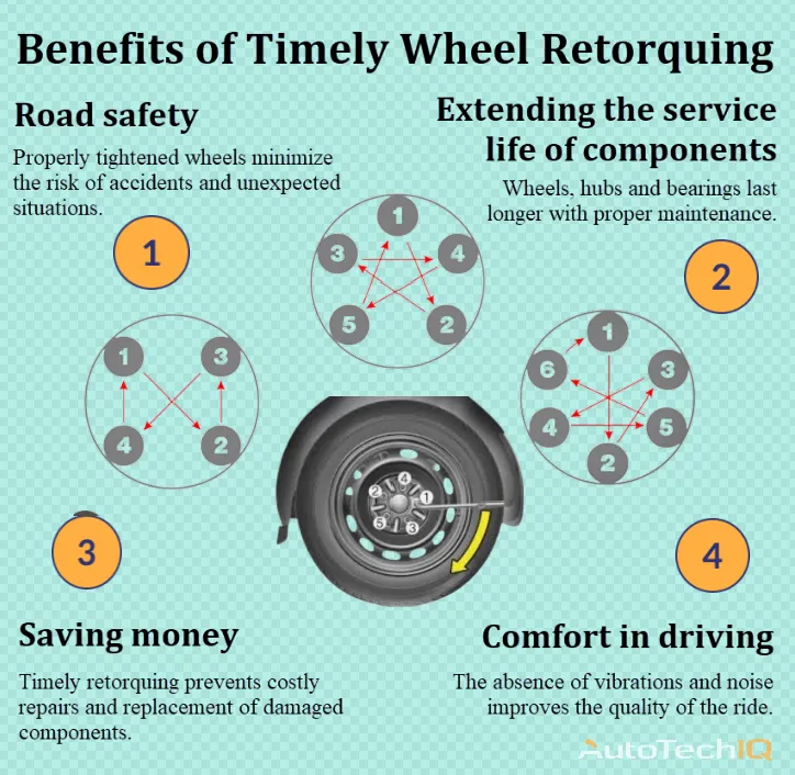 Wheel retorquing with information about the need for carrying out